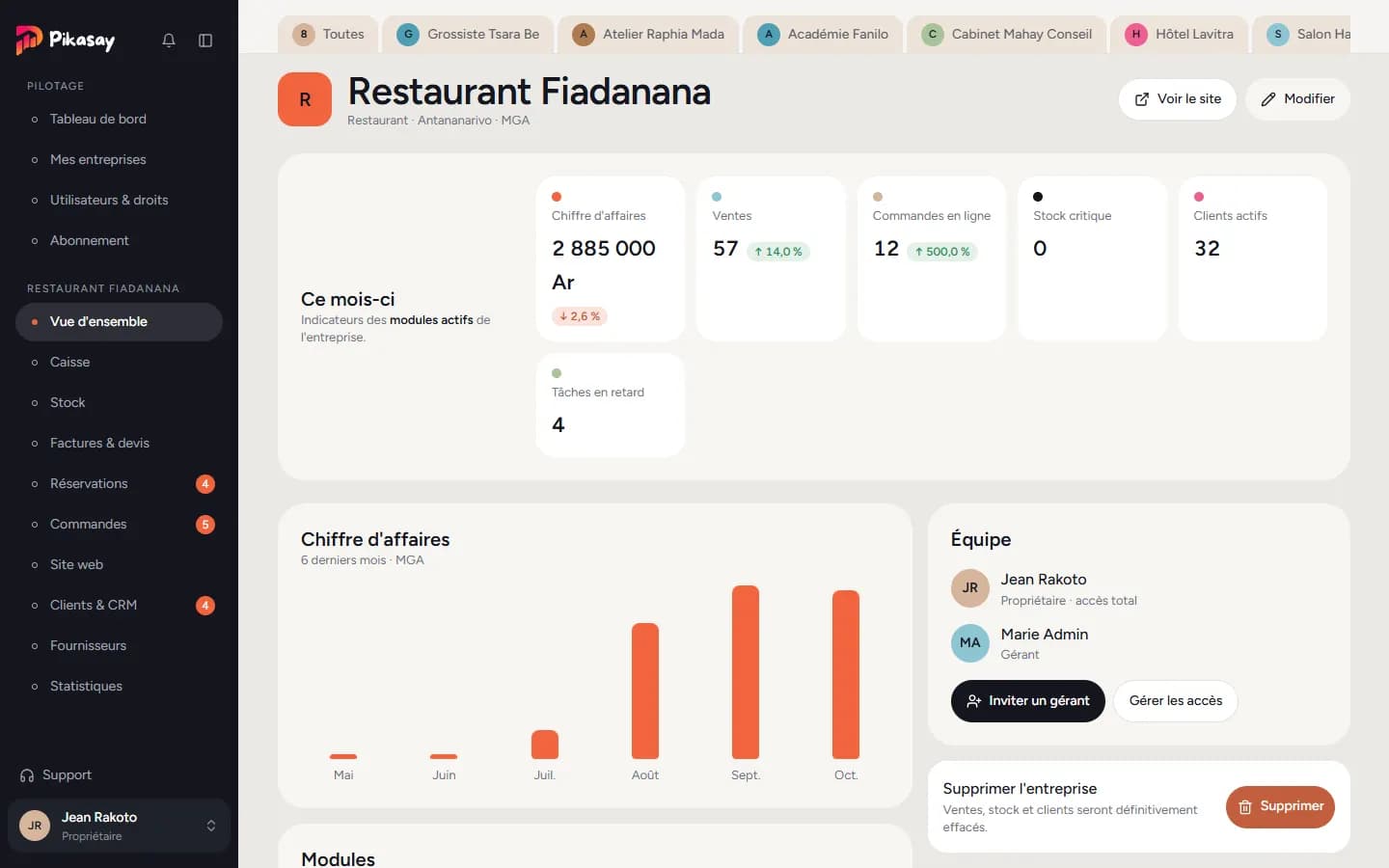 Fiche d'une entreprise : indicateurs, chiffre d'affaires, équipe