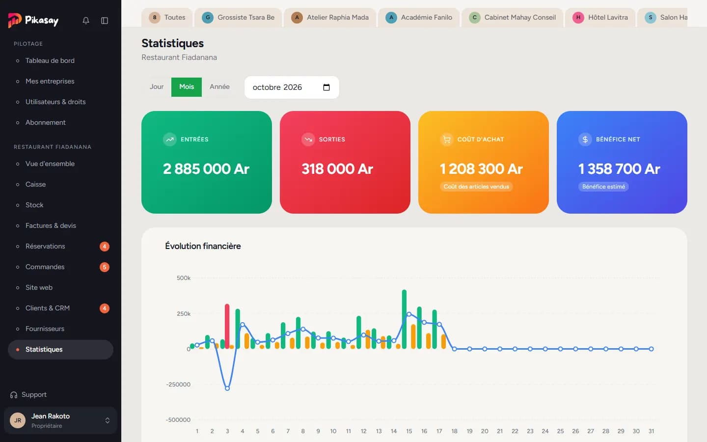 Statistiques du mois : indicateurs et graphique