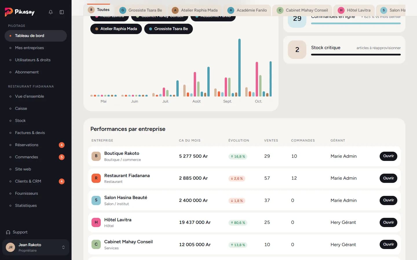 Comparatif et performances par entreprise